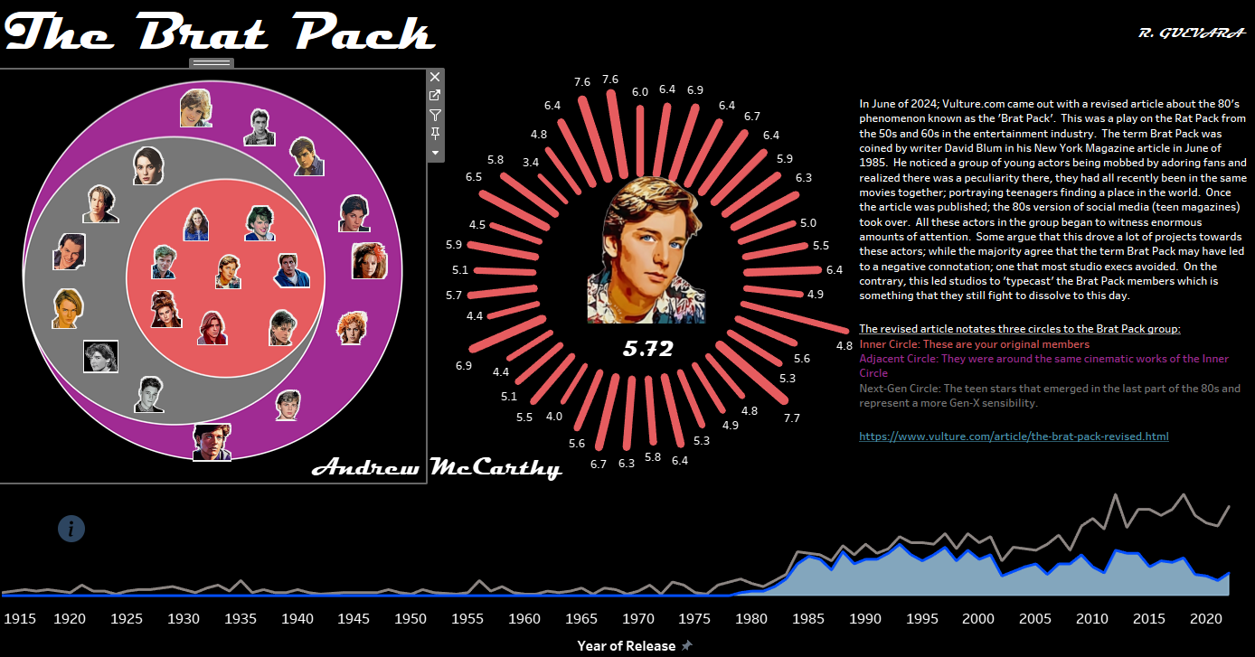 A Data View of The Brat Pack